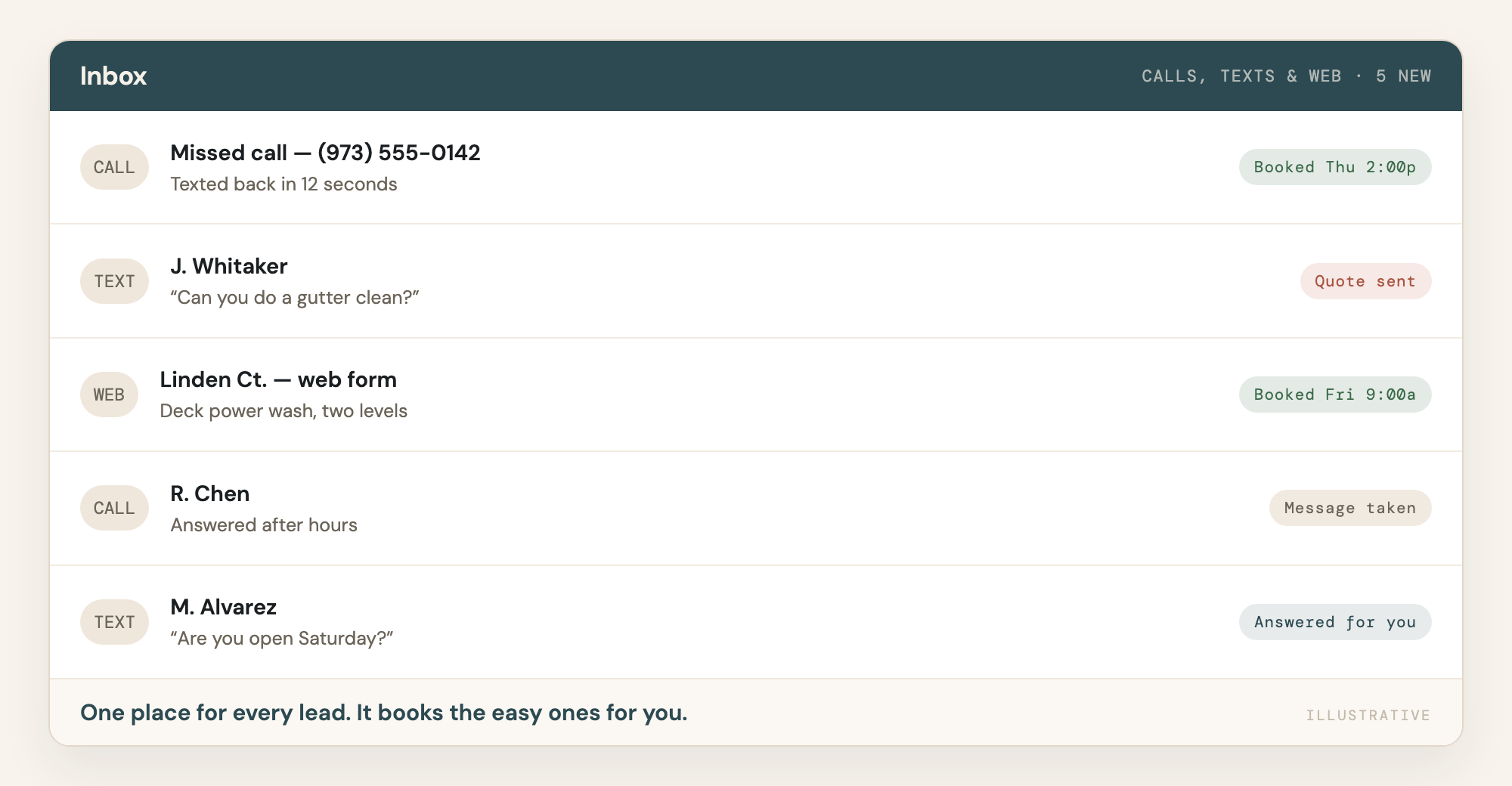 One inbox holding missed calls, texts and web form leads, with two of them already booked into the calendar.