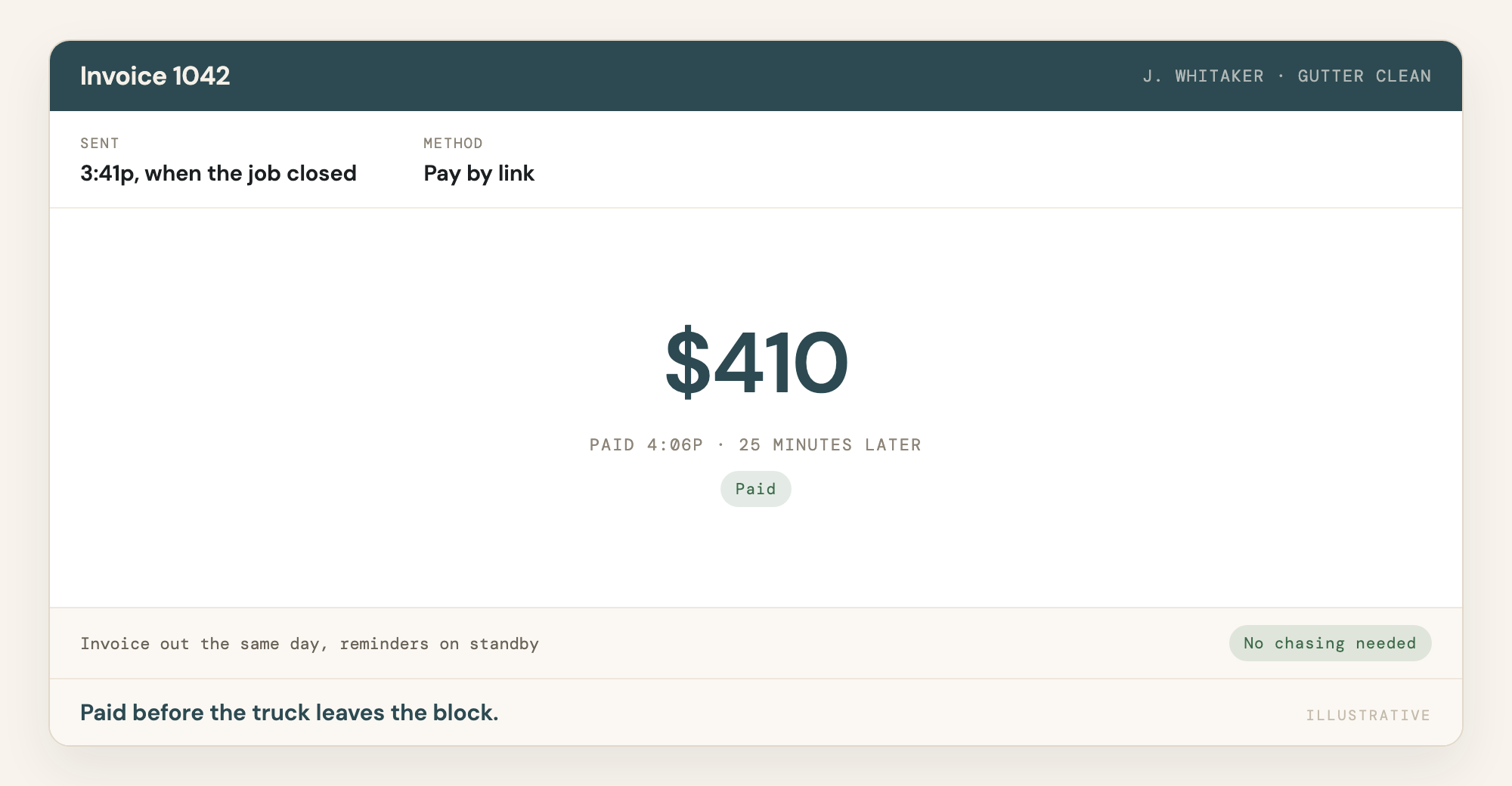An invoice for $410 sent by pay-by-link when the job closed, marked paid twenty five minutes later.