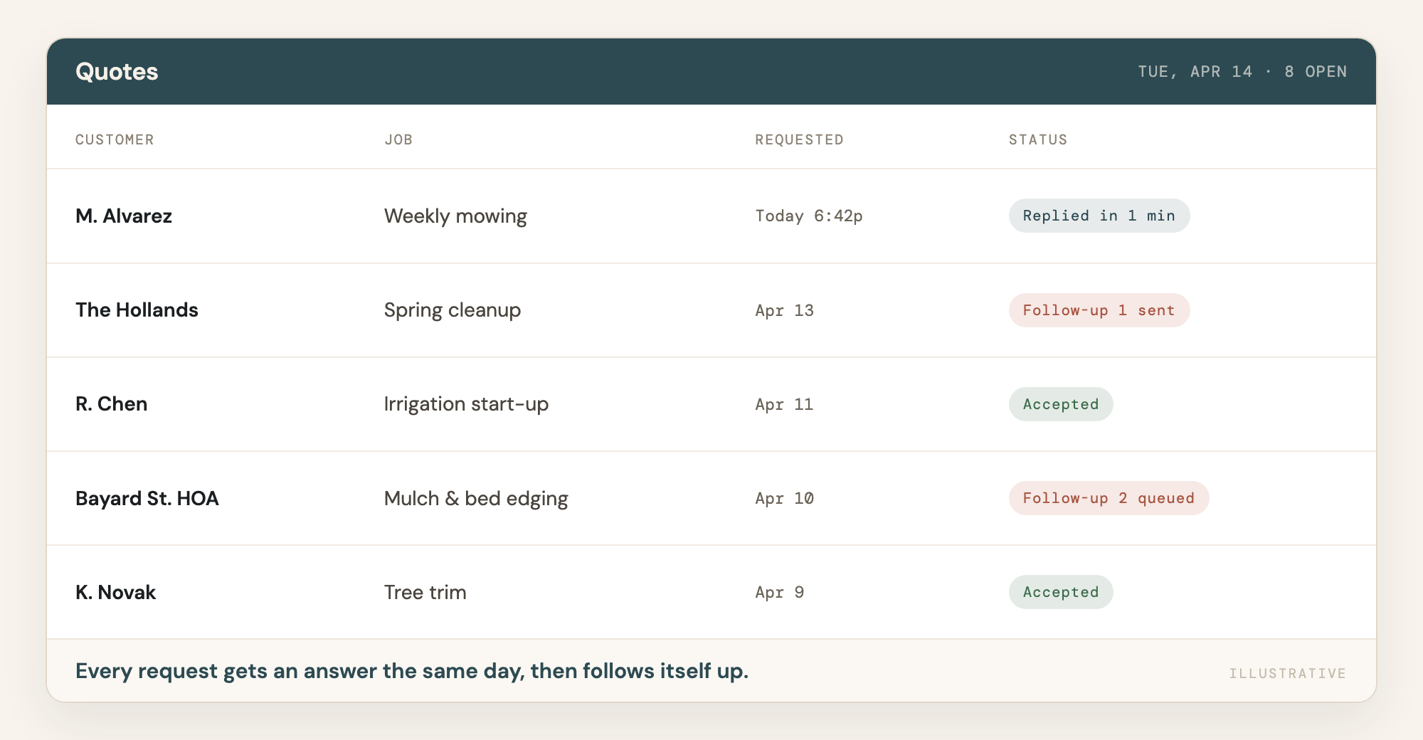 A quote tracker listing five open quotes, each showing whether it was answered, followed up on, or accepted.